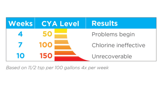 Problems can begin with a CYA level of 50.